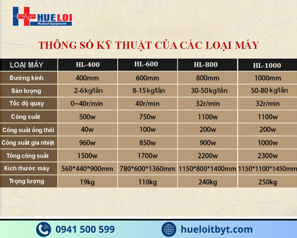 MÁY SẤY KHÔ, ĐÁNH BÓNG VÀ BAO VIÊN THUỐC ĐÔNG Y