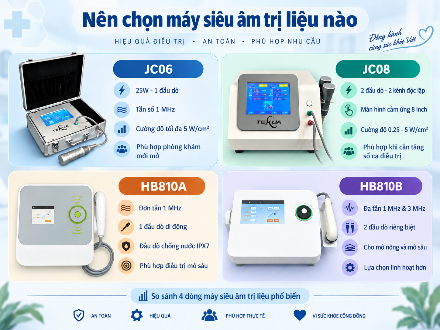Nên chọn máy siêu âm trị liệu nào? So sánh JC06, JC08, HB810A và HB810B